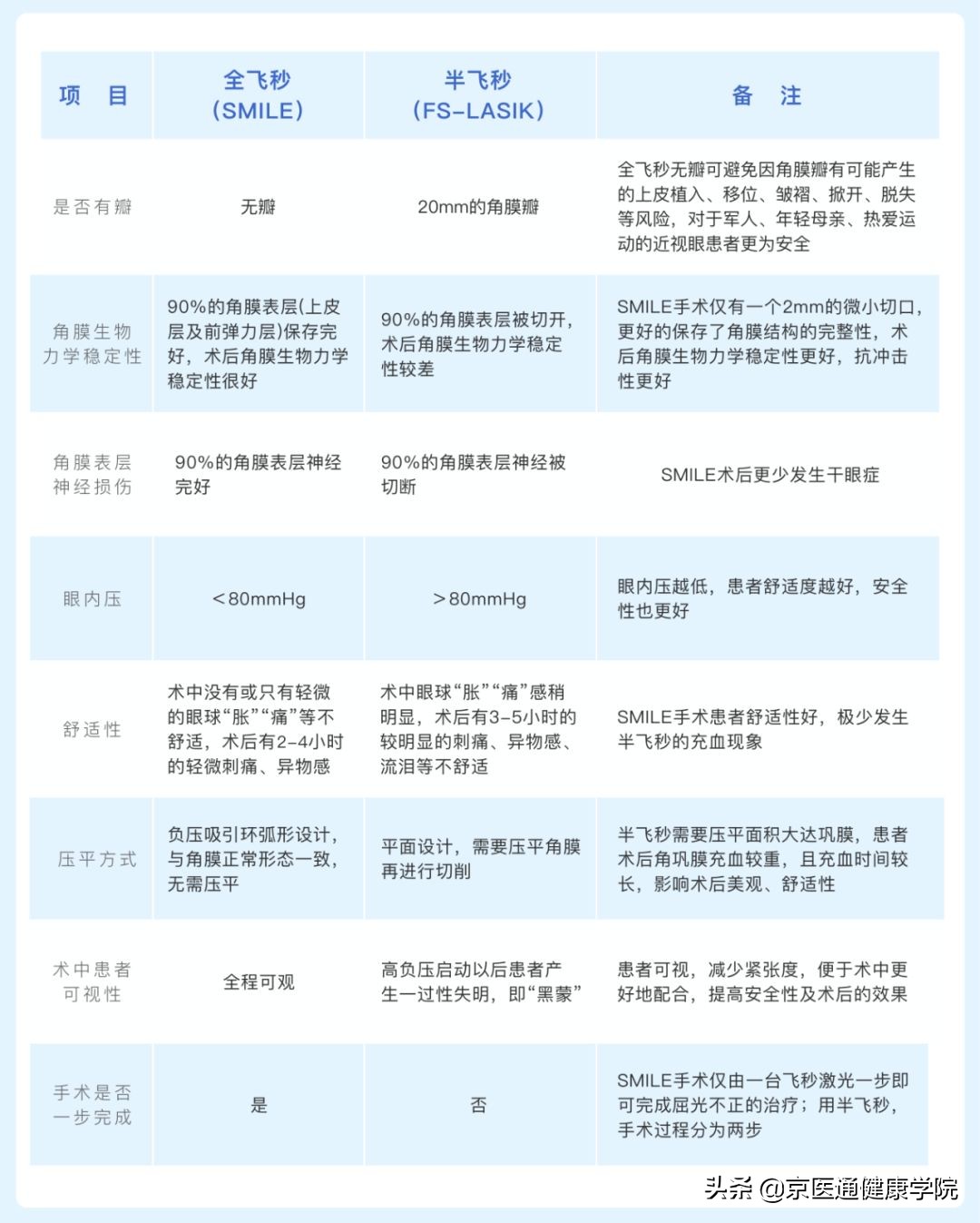 近视手术哪种手术对眼睛伤害小,激光近视手术好还是晶体手术好