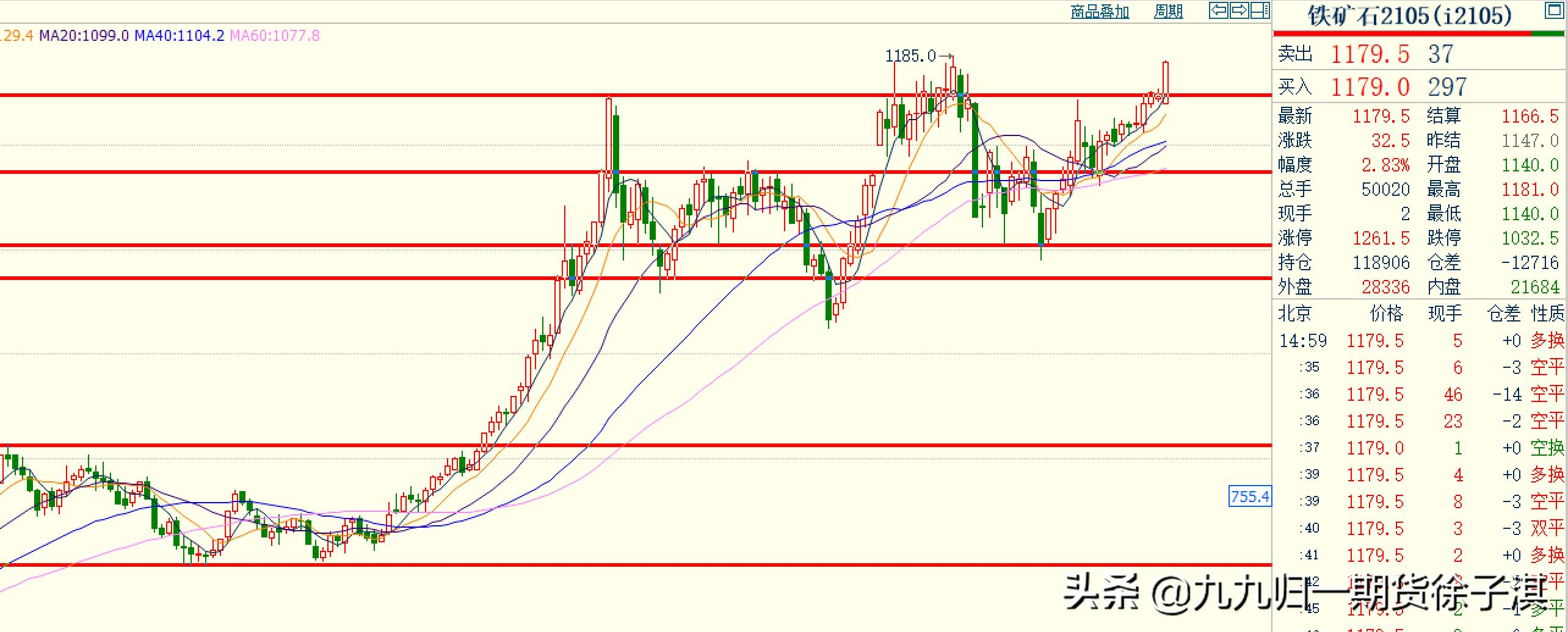 2023期货翻倍行情,期货资金翻倍计划第14天