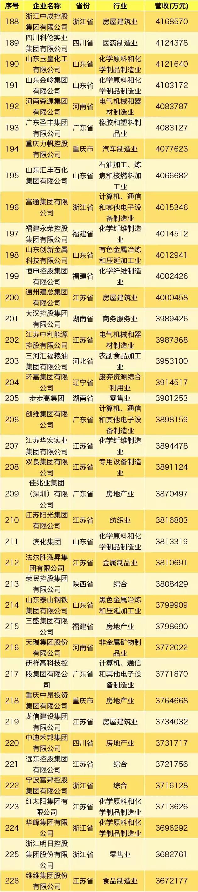 最新民营企业500强,民营企业500强2020完整名单