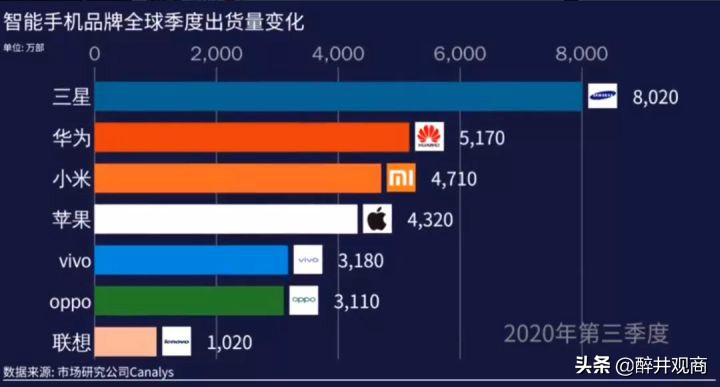 三星手机2022全球销量,三星全球销量第一靠谱吗