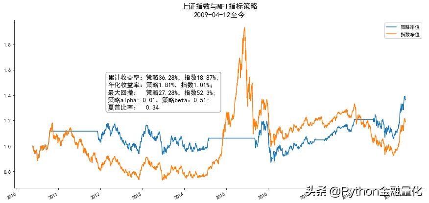 量化回测指标公式,动量指标使用技巧