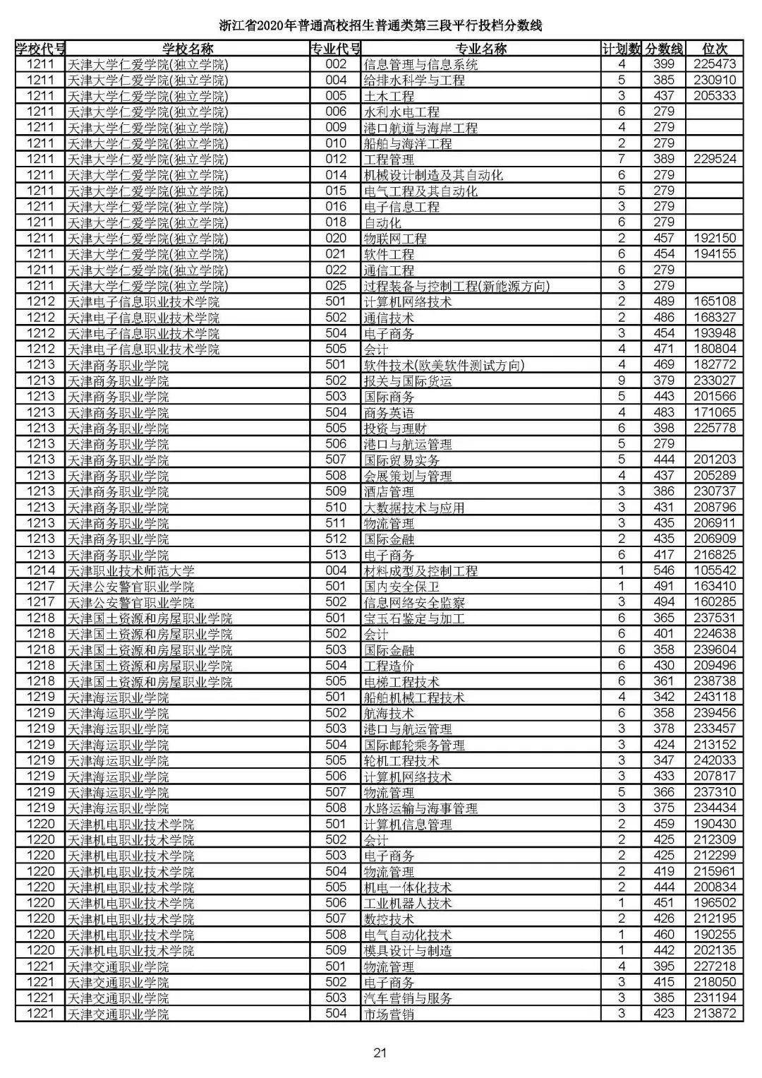 2019浙江高考一段平行投档线,2019浙江省高考学校投档线