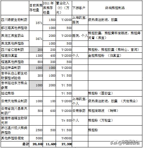 来稿刊发|华小夏:十年后再论*胆熊**行业