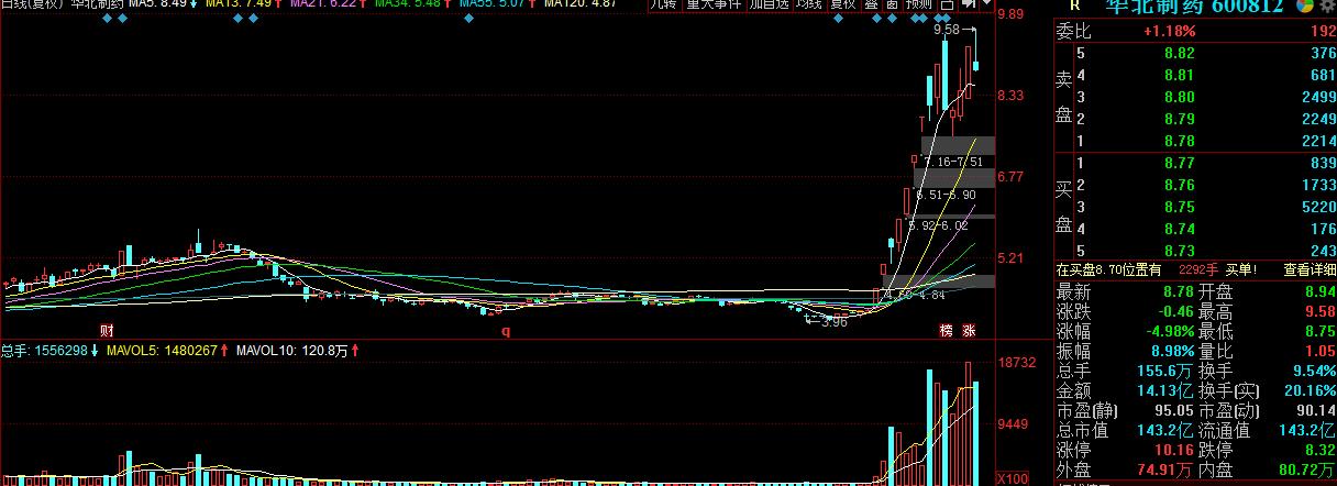 指数冲高回落下周走势,指数高开回落的后市怎么样
