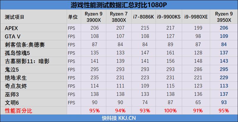锐龙93900x是个什么档次,锐龙93950x和5950x的区别