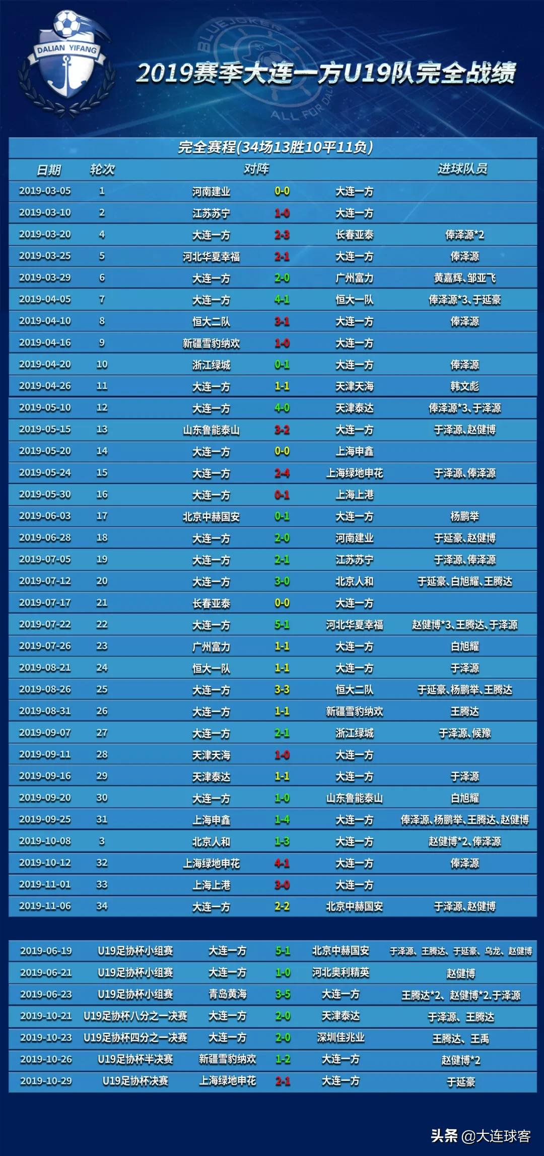 夺冠的大连一方u19人员名单,2019赛季大连一方