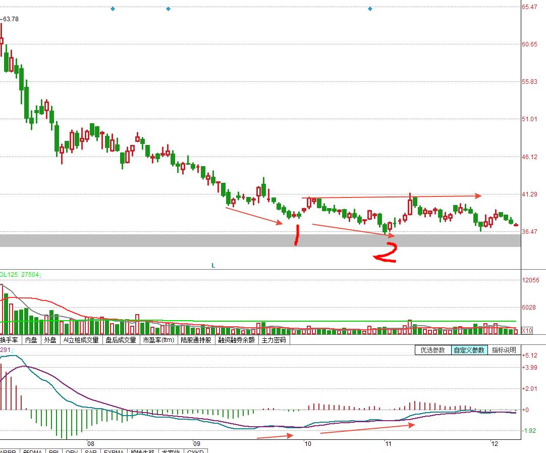 底背离买入顶背离抛出,底背离反弹需要放量吗