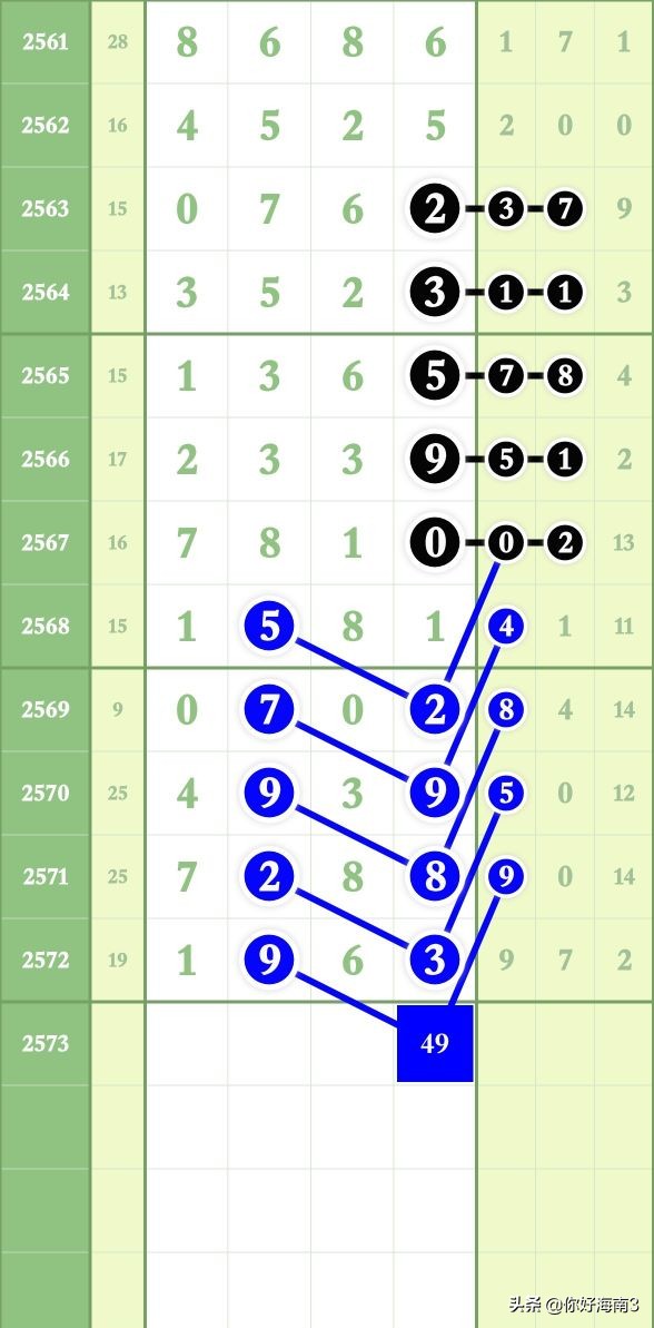 七星彩2103期头尾规律图,七星彩2576期图规预测