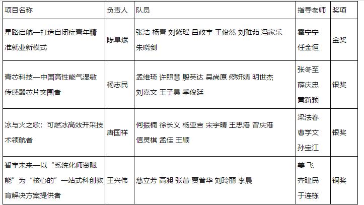 中国石油大学今年国奖是谁,中国石油大学一等奖名单