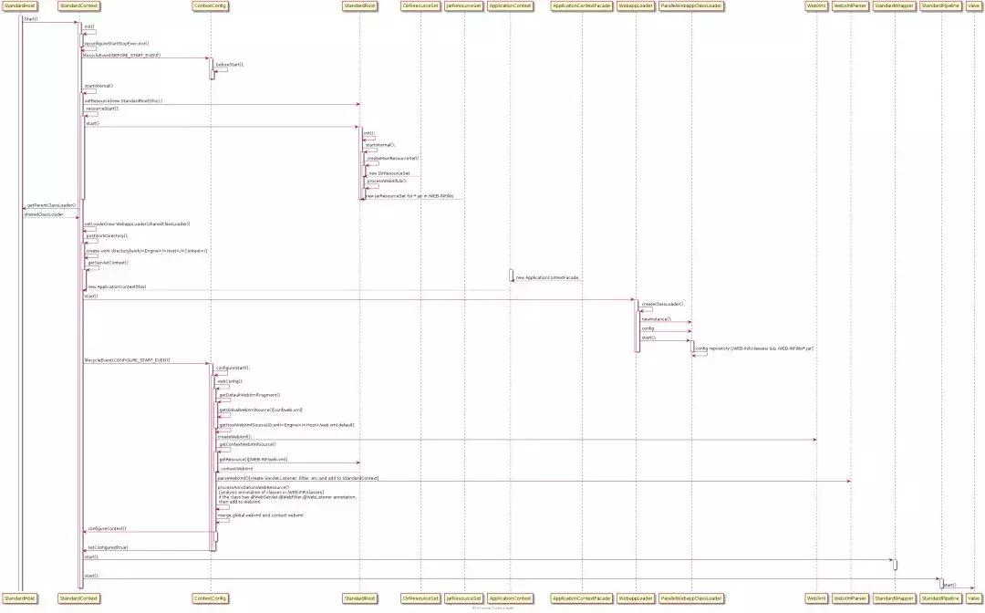深入steam教程,tomcat启动过程
