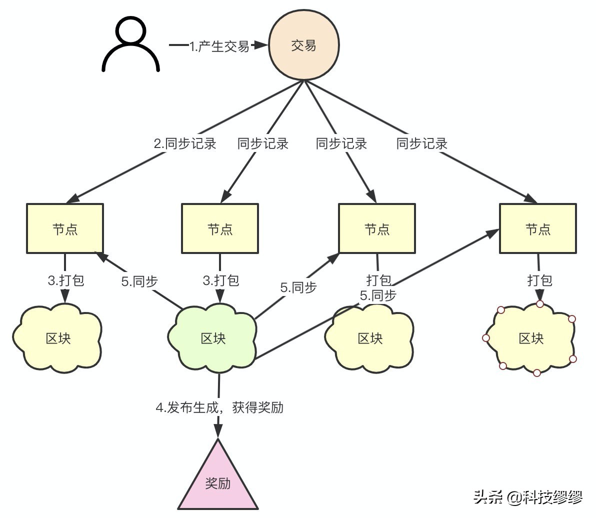 区块链最简单的解释婚姻,区块链恋爱什么意思