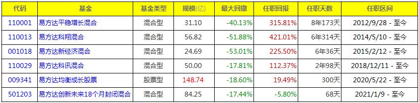 易方达陈皓管理的基金哪个值得买,易方达陈皓目前管理几只基金