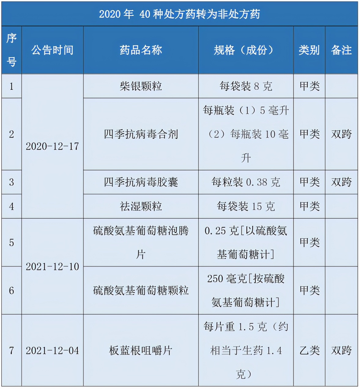 处方药不得转换为非处方药,处方药转变为非处方药条件