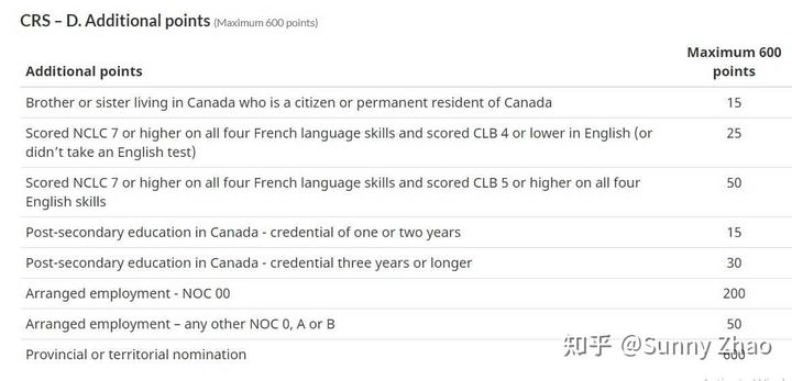 加拿大联邦技术移民EE分数如此之高，2021年如何通过合理加分逆袭