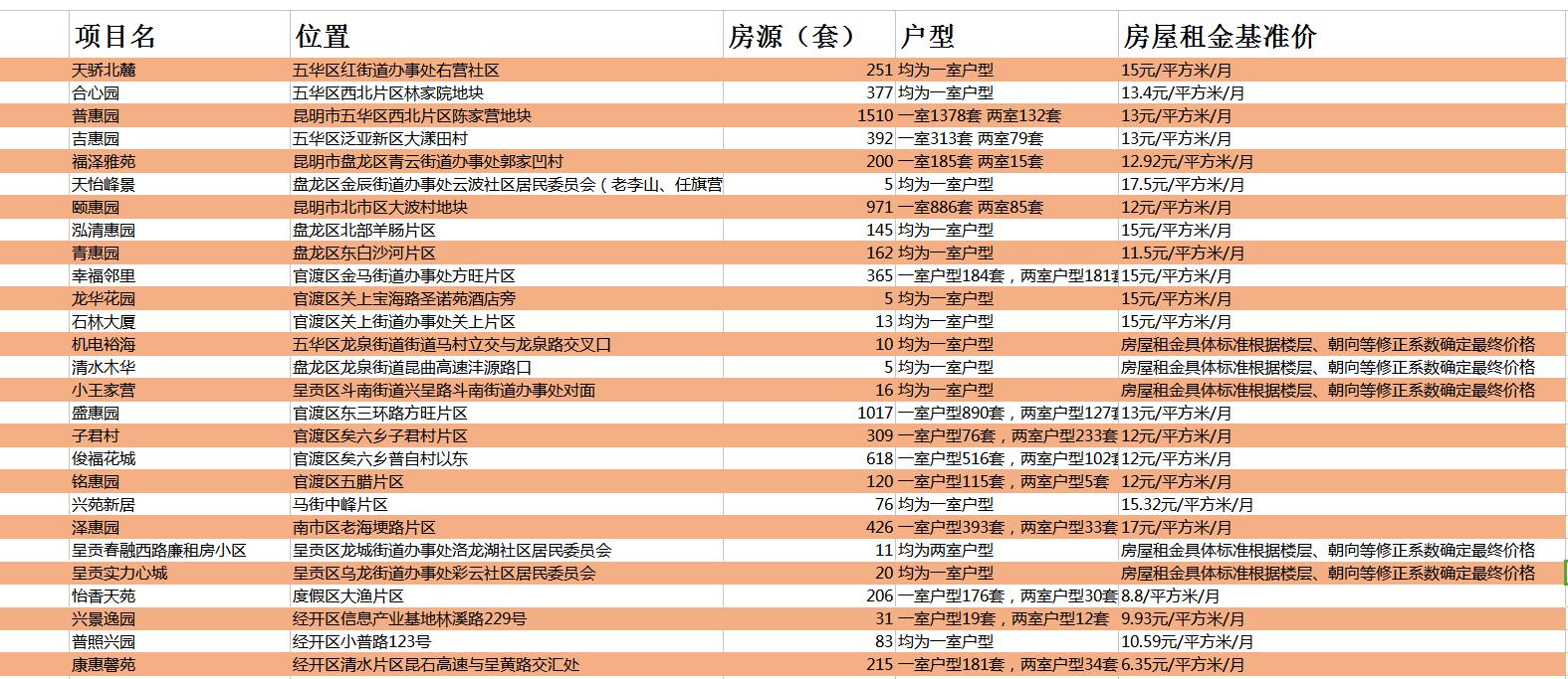 昆明市第一批公租房户型,昆明市公租房第二批房源