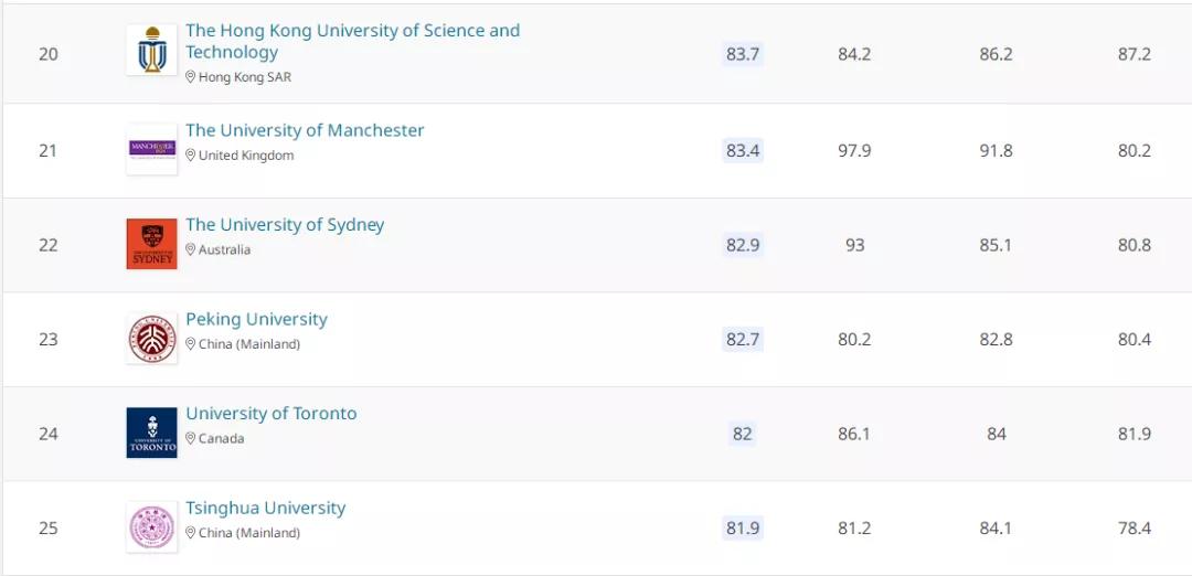 国外硕士含金量高的学校,海外硕士含水量排行榜