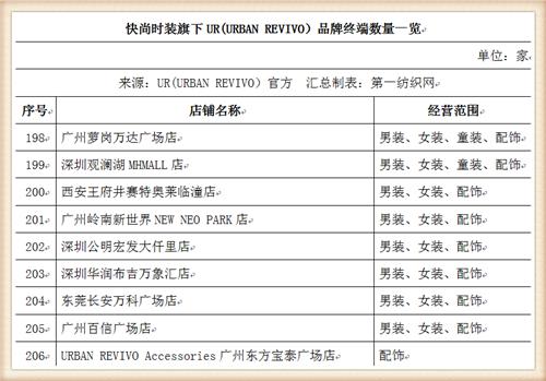 比音勒芬368万战投“中国版ZARA”UR，高尔夫服饰龙头分羹快时尚