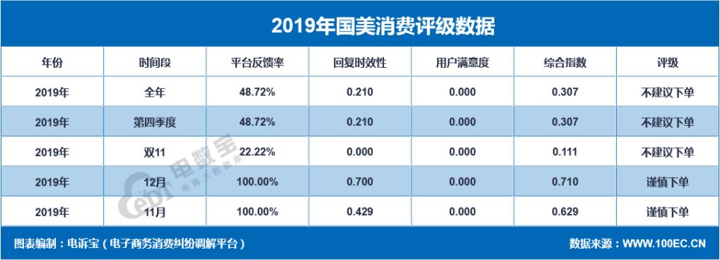 品牌电商“红与黑”:国美乐融小米绿森华为等“上榜”