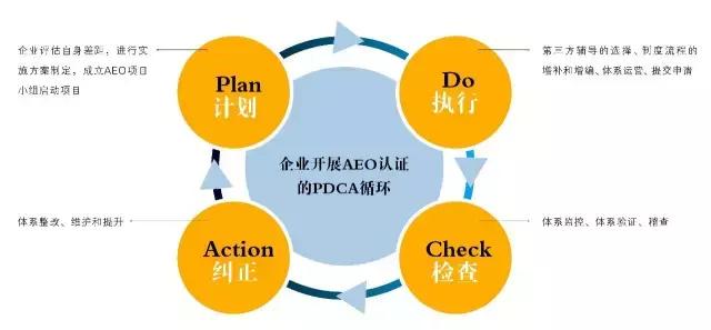 aeo海关高级认证查验率,海关aeo高级认证的好处