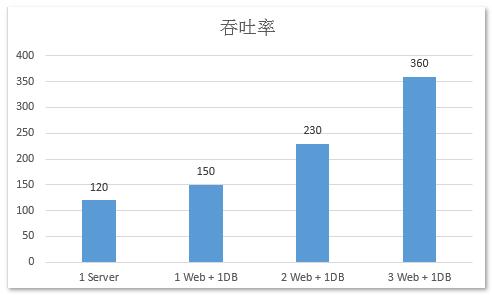 windows软负载均衡方案,高并发负载均衡架构