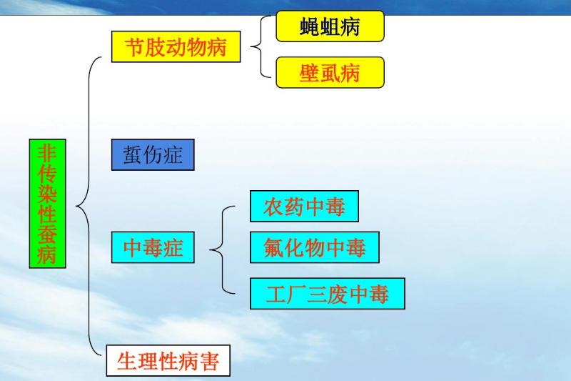 养蚕及蚕病防治知识,蚕脓病如何治疗