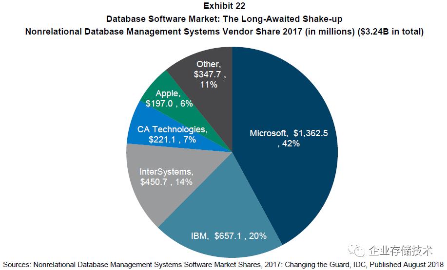 数据库市场前景分析,数据库行业深度复盘与展望