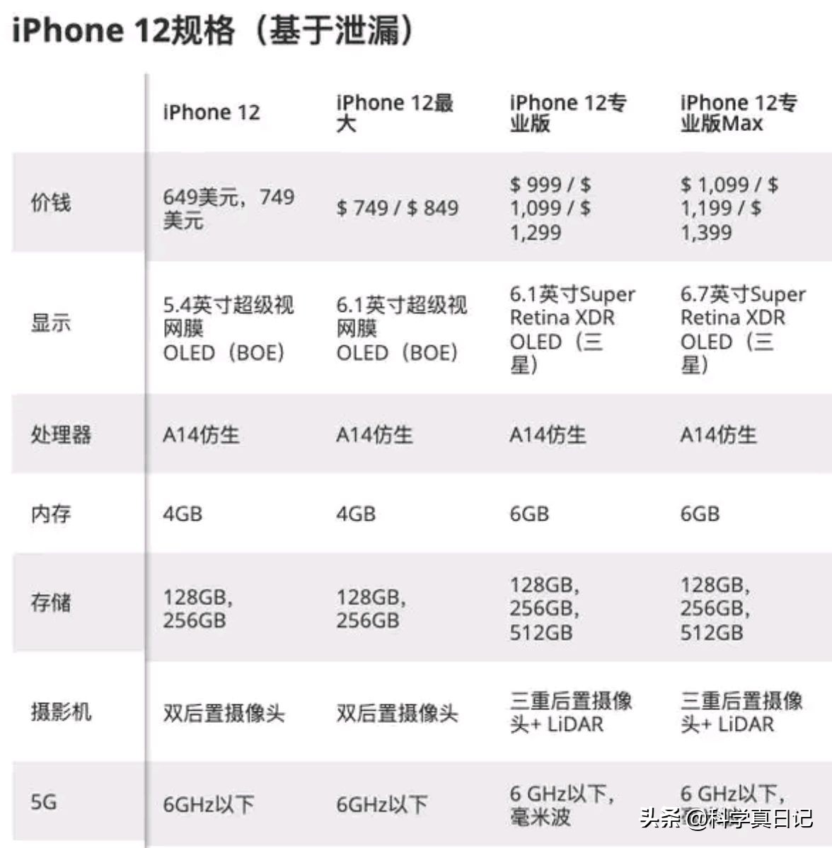 iphone12promax官网价格,iphone12promax今日价格一览表