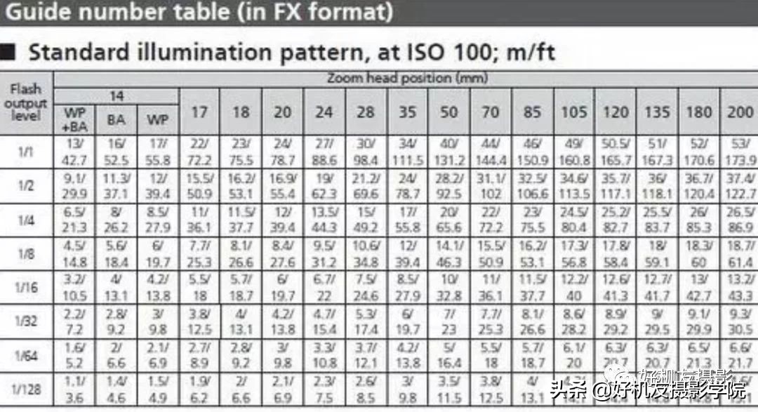 单反外置闪光灯怎么设置参数,外置闪光灯的正确使用方法