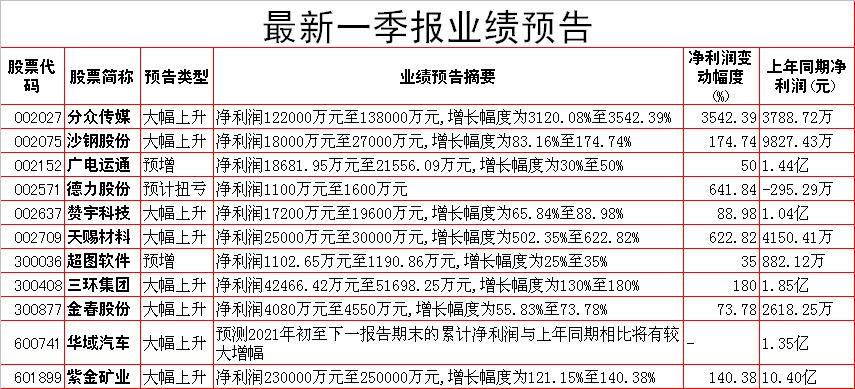 周四股市重大投资内参