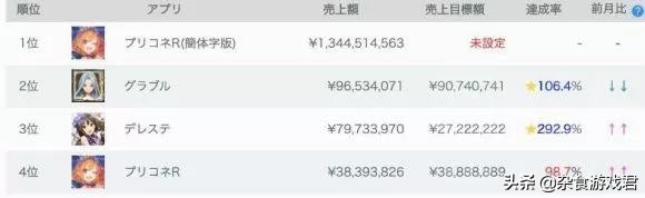 日均流水破亿？《公主连结》凭啥