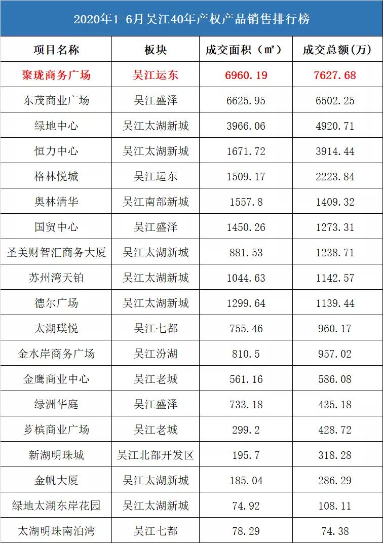 太惊喜！这家高品质项目不声不响卖到第一，独家内幕被曝光