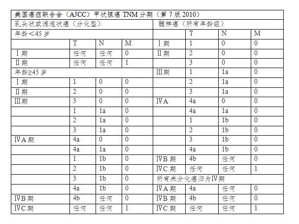 甲状腺癌为恶性肿瘤,甲状腺癌发病率全国数据