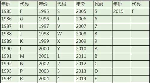 汽车十七位编码代表的是什么意思,身份证号码第17位只有1或2吗