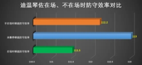 雄鹿队内最佳第六人迪文琴佐,迪温琴佐雄鹿与勇士交易