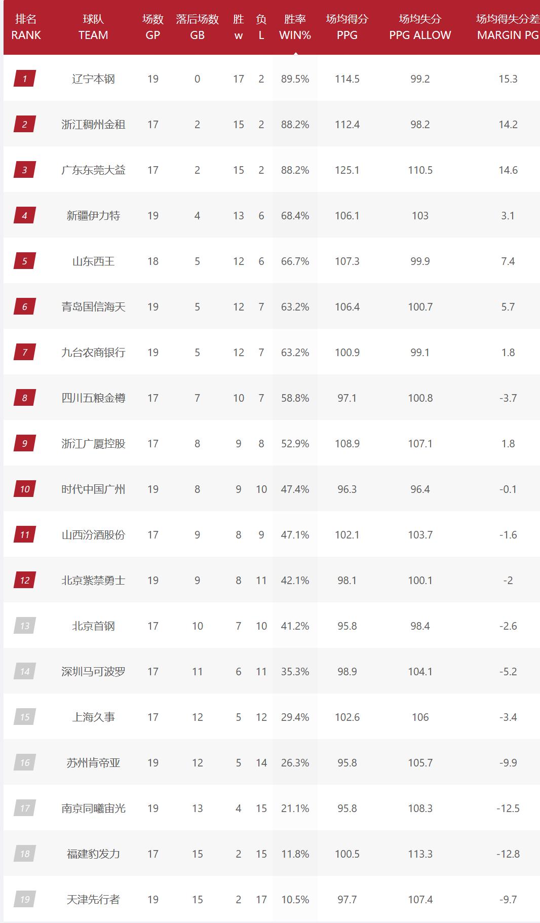 cba马布里被掀翻,cba排名榜首易主辽宁丢掉第一宝座