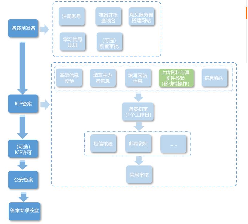 阿里云域名备案实操,阿里云域名备案实例