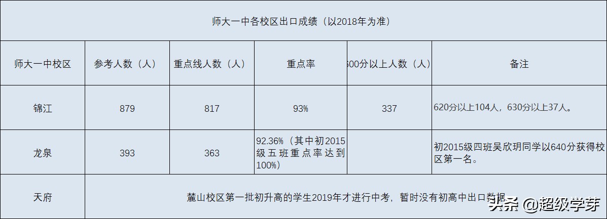 找不同第六关,找不同的学校