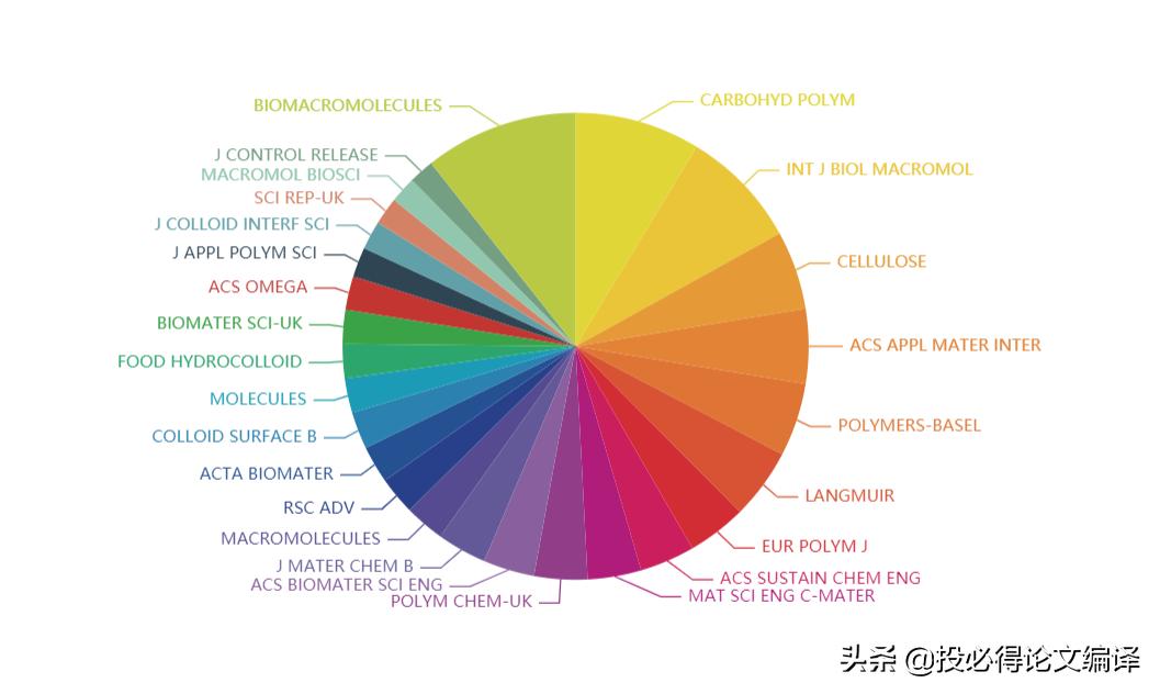 sci三区化学材料期刊推荐,高分子类期刊哪个审稿快