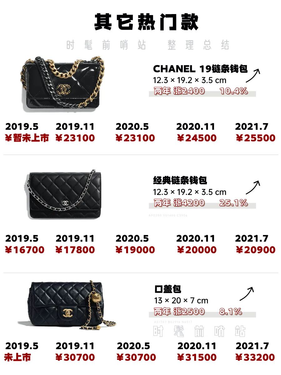直逼7万+最高涨53%！2019-21两年chanel涨价信息汇总