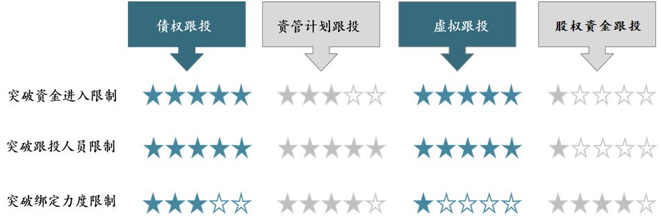 国企投资公司投项目流程,企业跟投如何兑现