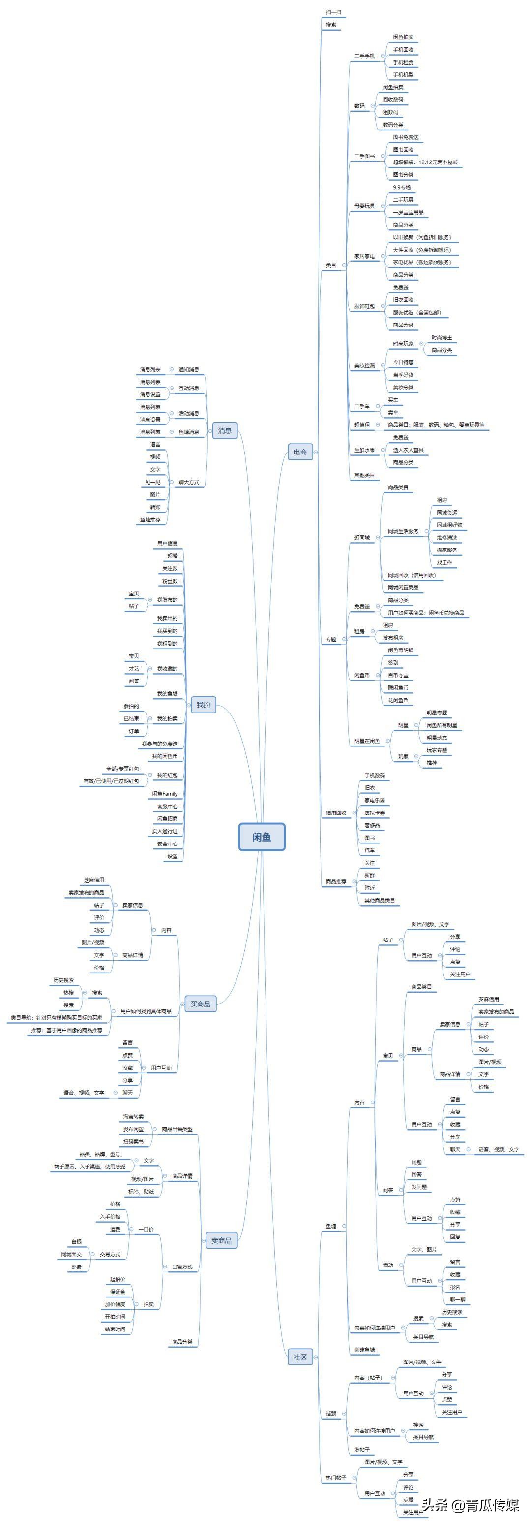 闲鱼竞品分析软件,闲鱼app产品生命周期