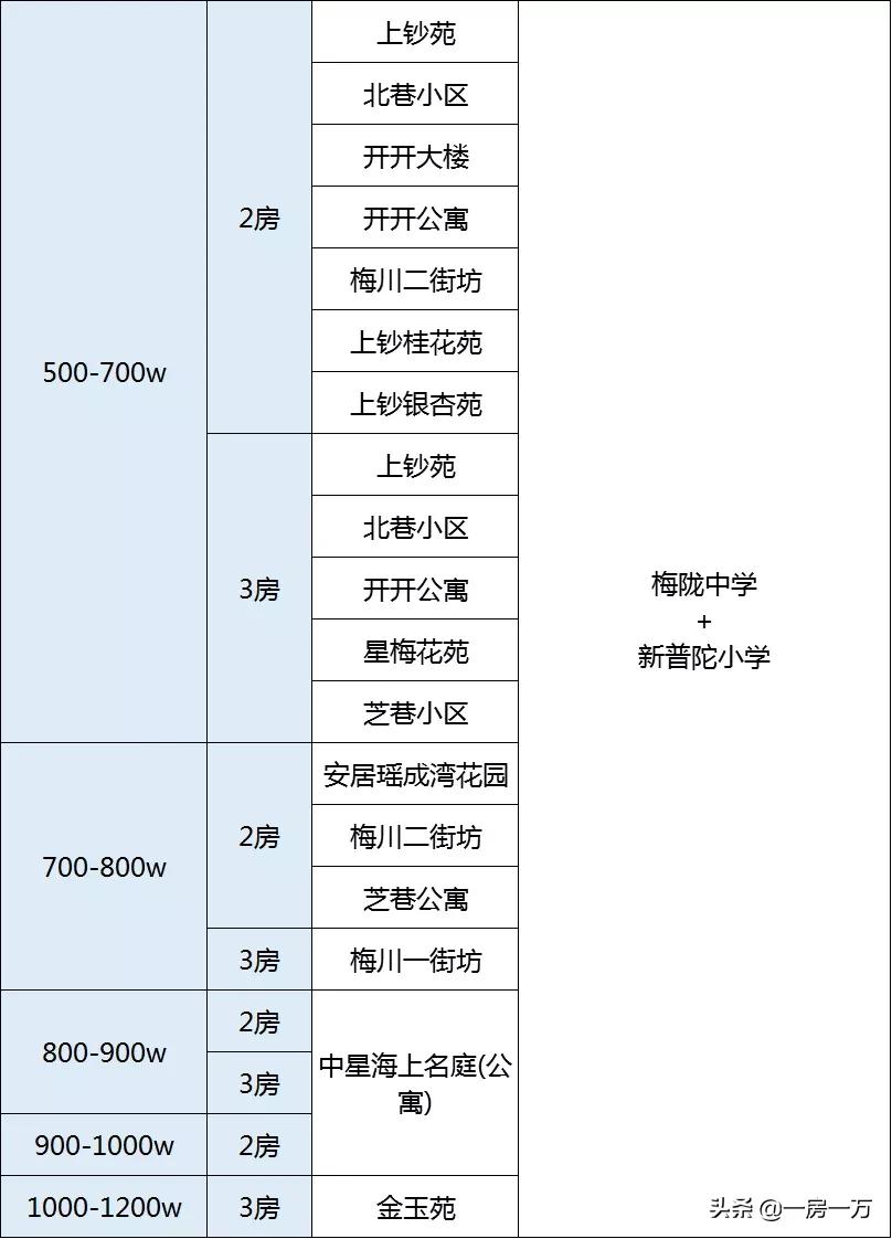 普陀学区房最新房价,普陀双学区房一览表