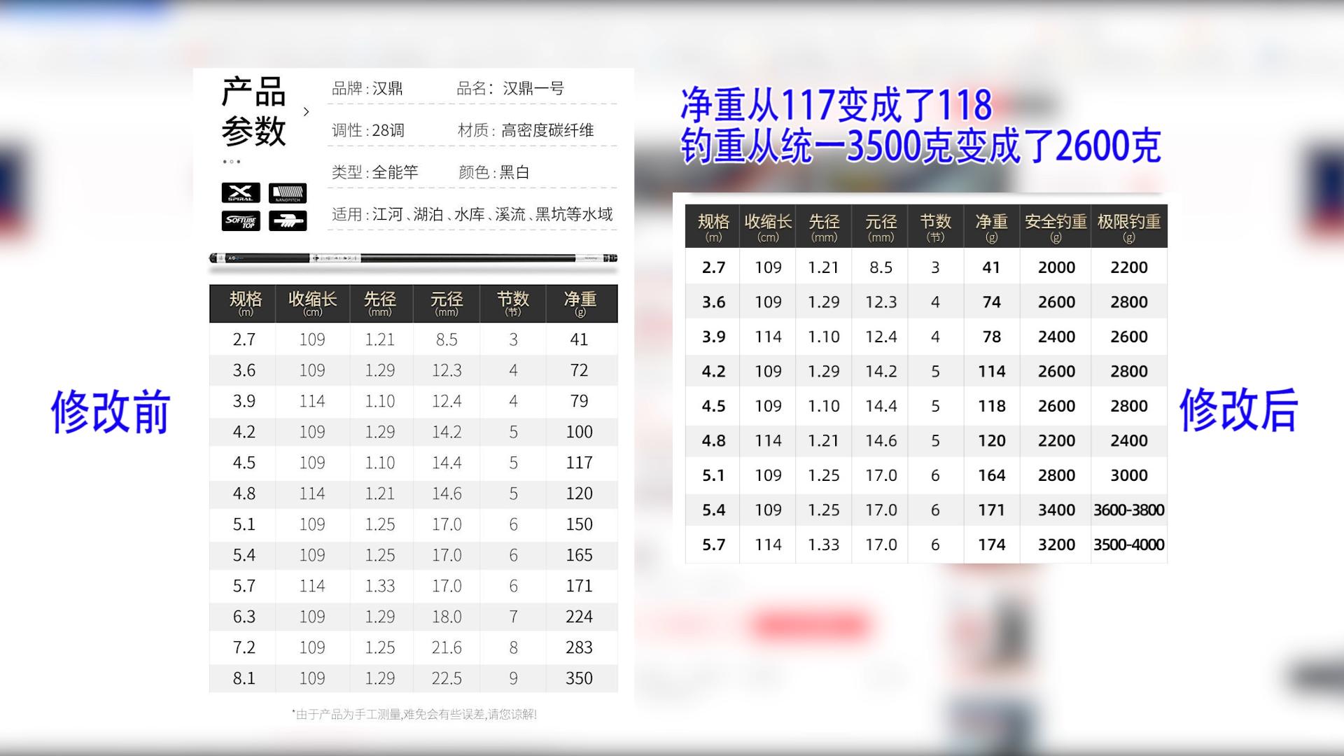 有哪些不虚标的鱼竿,盘点虚标严重的鱼竿