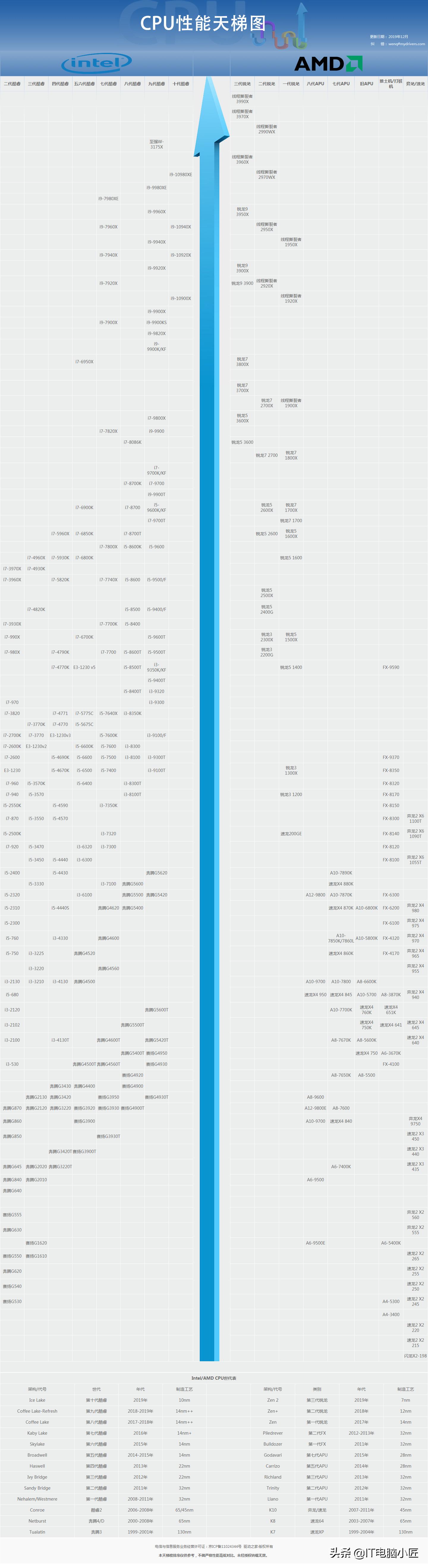 i3和i7日常体验,i7几年后会被i3吊打
