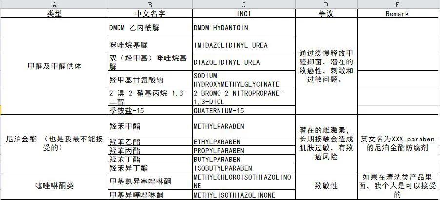 你不知道的化妆品防腐剂,你不知道的护肤品