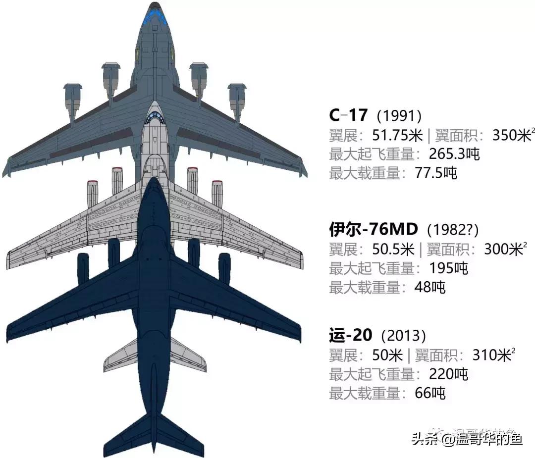 中国运20比普通飞机大多少,空军运20运输能力多大