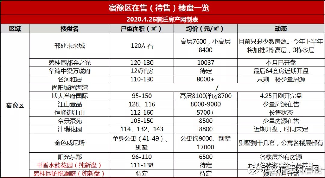 宿迁最新特价房源推荐,2022年宿迁新楼盘现房出售排行