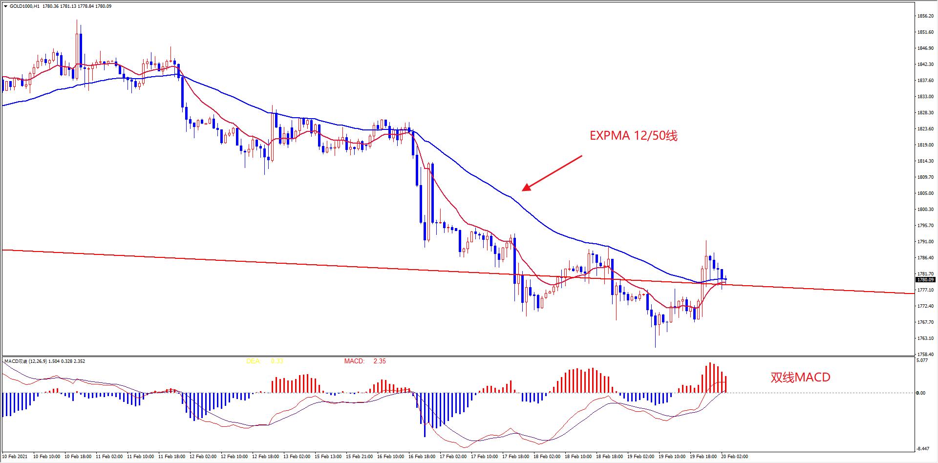expma与macd相背离,现货黄金macd和boll的组合战法
