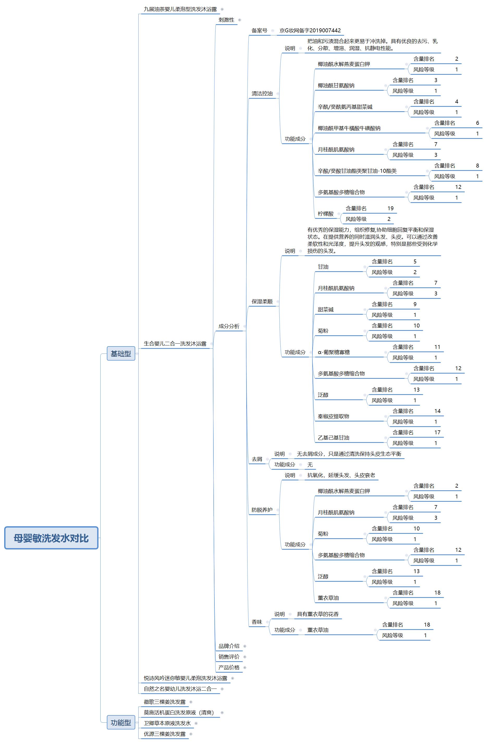 十大洗发水良心测试,最安全的洗发水是哪几个品牌的