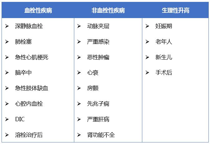 有关d二聚体的知识,关于d二聚体升高的一些解读
